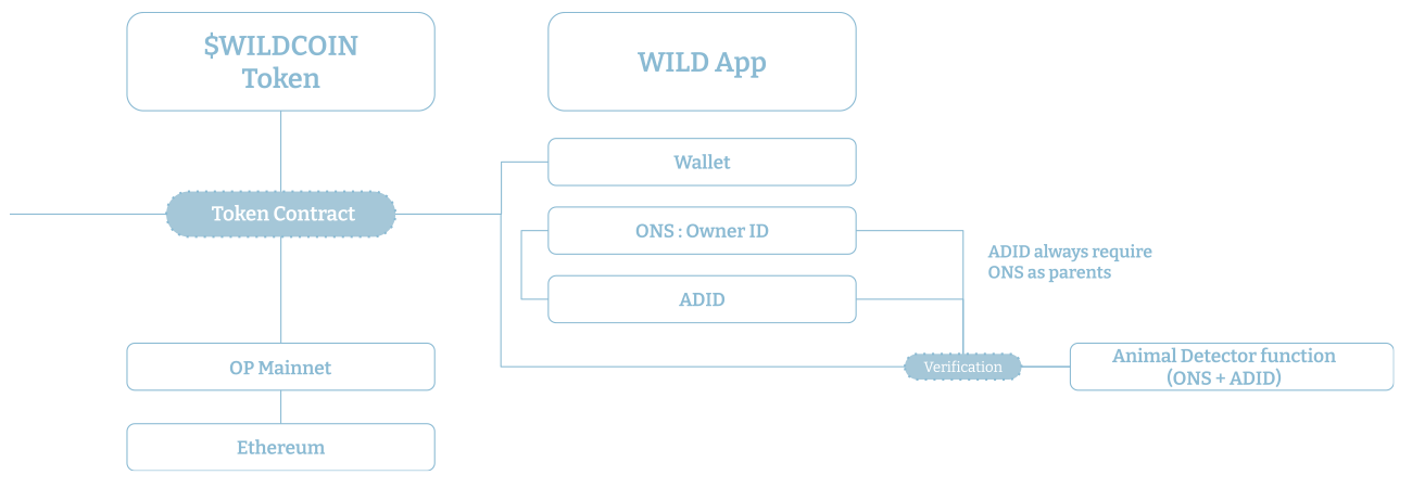 WILDCOIN Architecture