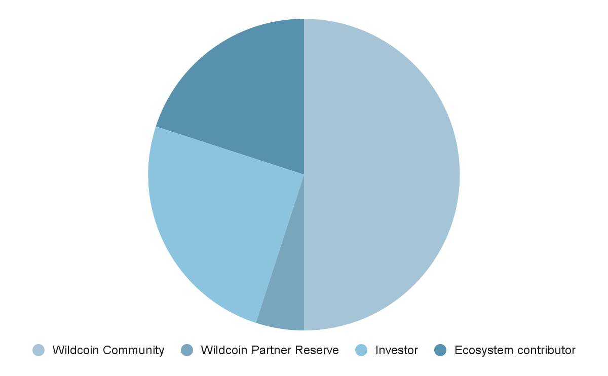 WILDCOIN Token Distribution